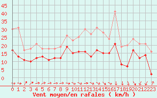 Courbe de la force du vent pour Avord (18)