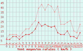Courbe de la force du vent pour Le Bourget (93)