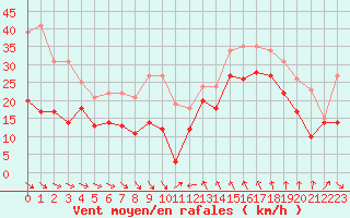 Courbe de la force du vent pour Leucate (11)