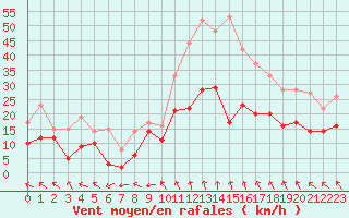 Courbe de la force du vent pour Auxerre-Perrigny (89)