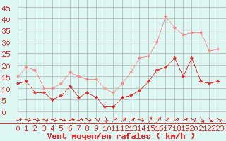 Courbe de la force du vent pour Evreux (27)