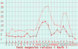 Courbe de la force du vent pour Embrun (05)