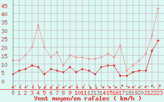 Courbe de la force du vent pour Auxerre-Perrigny (89)