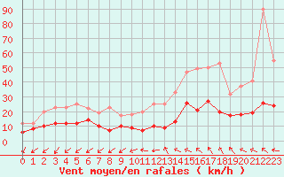 Courbe de la force du vent pour Cap de la Hve (76)