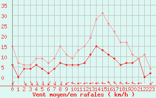 Courbe de la force du vent pour Orly (91)