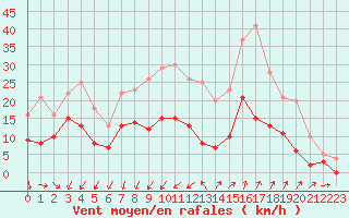 Courbe de la force du vent pour Nmes - Garons (30)