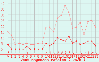 Courbe de la force du vent pour Chamonix-Mont-Blanc (74)