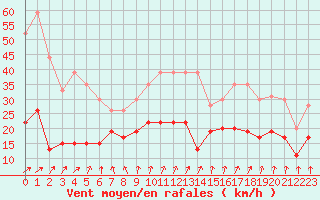 Courbe de la force du vent pour Auxerre-Perrigny (89)