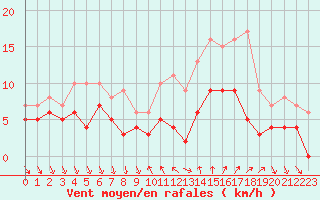 Courbe de la force du vent pour Nmes - Courbessac (30)