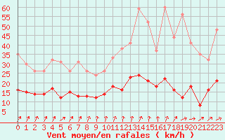 Courbe de la force du vent pour Metz (57)