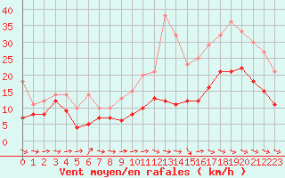 Courbe de la force du vent pour Mont-de-Marsan (40)