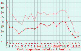 Courbe de la force du vent pour Dinard (35)