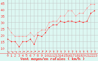 Courbe de la force du vent pour Pointe du Raz (29)