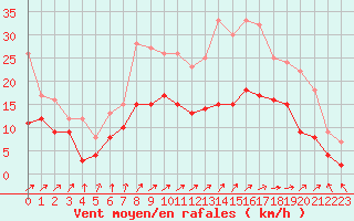 Courbe de la force du vent pour Lille (59)