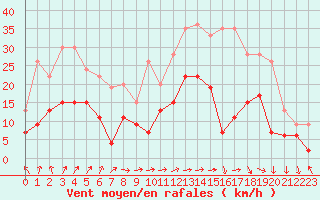 Courbe de la force du vent pour Aurillac (15)