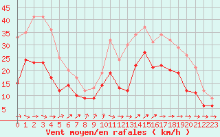 Courbe de la force du vent pour Cherbourg (50)