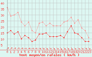 Courbe de la force du vent pour Rochefort Saint-Agnant (17)