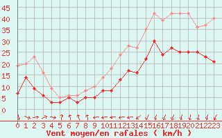Courbe de la force du vent pour Poitiers (86)