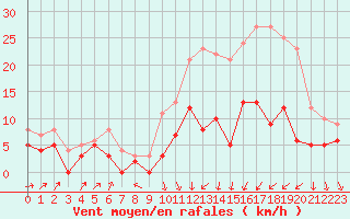 Courbe de la force du vent pour Auxerre-Perrigny (89)