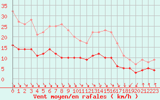 Courbe de la force du vent pour Mcon (71)