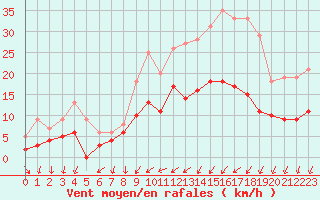 Courbe de la force du vent pour Saint-Nazaire (44)