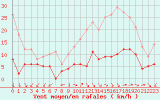 Courbe de la force du vent pour Annecy (74)