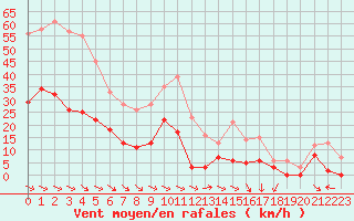 Courbe de la force du vent pour Mcon (71)