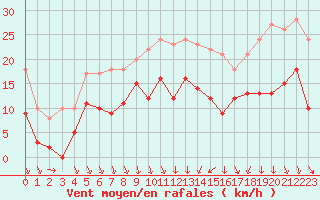 Courbe de la force du vent pour Lyon - Saint-Exupry (69)