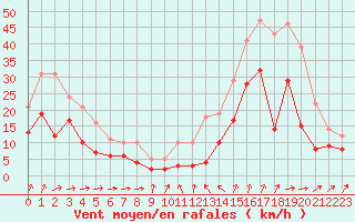 Courbe de la force du vent pour Saint-Nazaire (44)