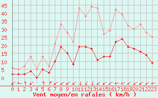 Courbe de la force du vent pour Brianon (05)