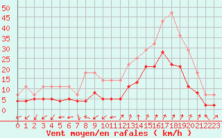 Courbe de la force du vent pour Saint-Auban (04)