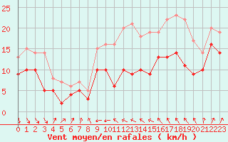 Courbe de la force du vent pour Alistro (2B)