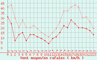 Courbe de la force du vent pour Ile du Levant (83)