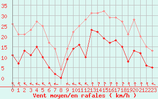 Courbe de la force du vent pour Marignane (13)