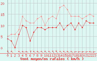 Courbe de la force du vent pour Melun (77)