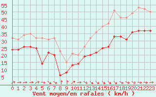 Courbe de la force du vent pour Cap Ferret (33)