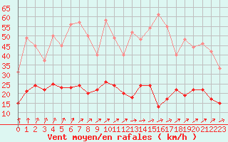 Courbe de la force du vent pour Le Mans (72)