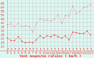 Courbe de la force du vent pour Dieppe (76)