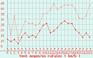 Courbe de la force du vent pour Roissy (95)