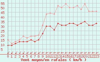 Courbe de la force du vent pour Chlons-en-Champagne (51)