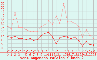 Courbe de la force du vent pour Langres (52) 