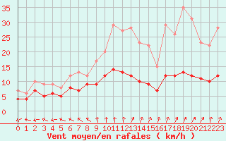 Courbe de la force du vent pour Charleville-Mzires (08)