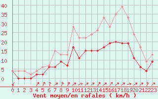 Courbe de la force du vent pour Orly (91)