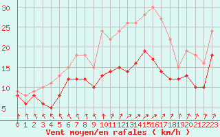 Courbe de la force du vent pour Niort (79)
