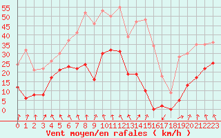 Courbe de la force du vent pour Port d