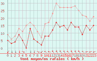 Courbe de la force du vent pour Bziers Cap d