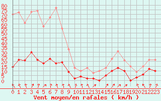 Courbe de la force du vent pour Bellecte - Nivose (73)