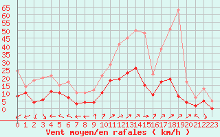 Courbe de la force du vent pour Romorantin (41)