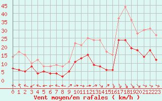 Courbe de la force du vent pour Mont-de-Marsan (40)