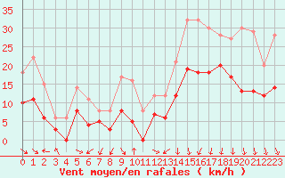 Courbe de la force du vent pour Mcon (71)